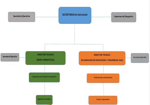Organigrama
