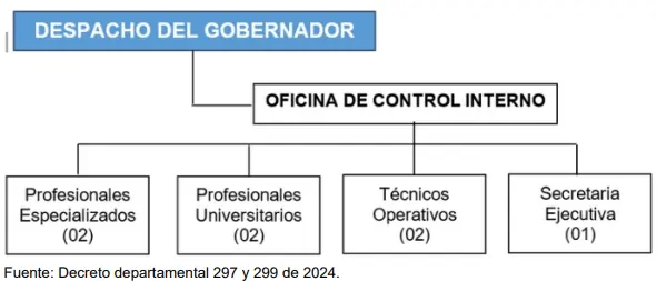 Organigrama Oficina de Control Interno