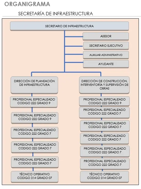 Organigrama - Secretaria de Infraestructura