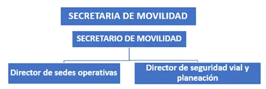 Organigrama - Dirección de Sedes Operativas